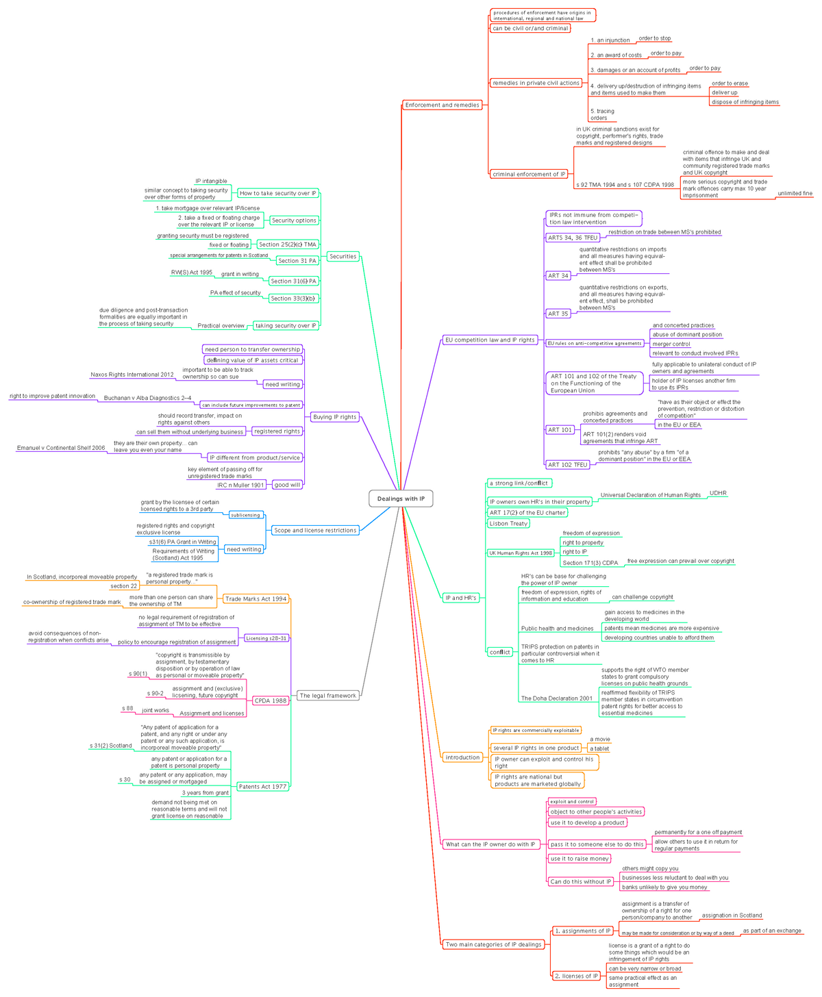 Dealings with IP MM - Colourful mindmap, summarising lecture notes and ...