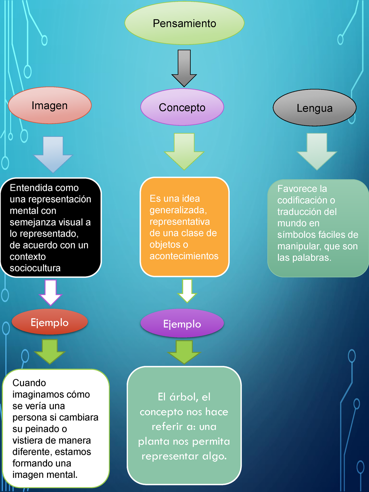 Mapa mental sobre el pensamiento critico - Pensamiento Imagen Concepto  Lengua Entendida como una - Studocu