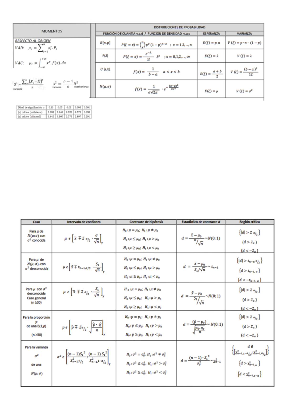 Formulario 2021 v1 Formulas ƐƚĂĚşƐƚŝĐĂ ŵƉƌĞƐĂƌŝĂů // Studocu