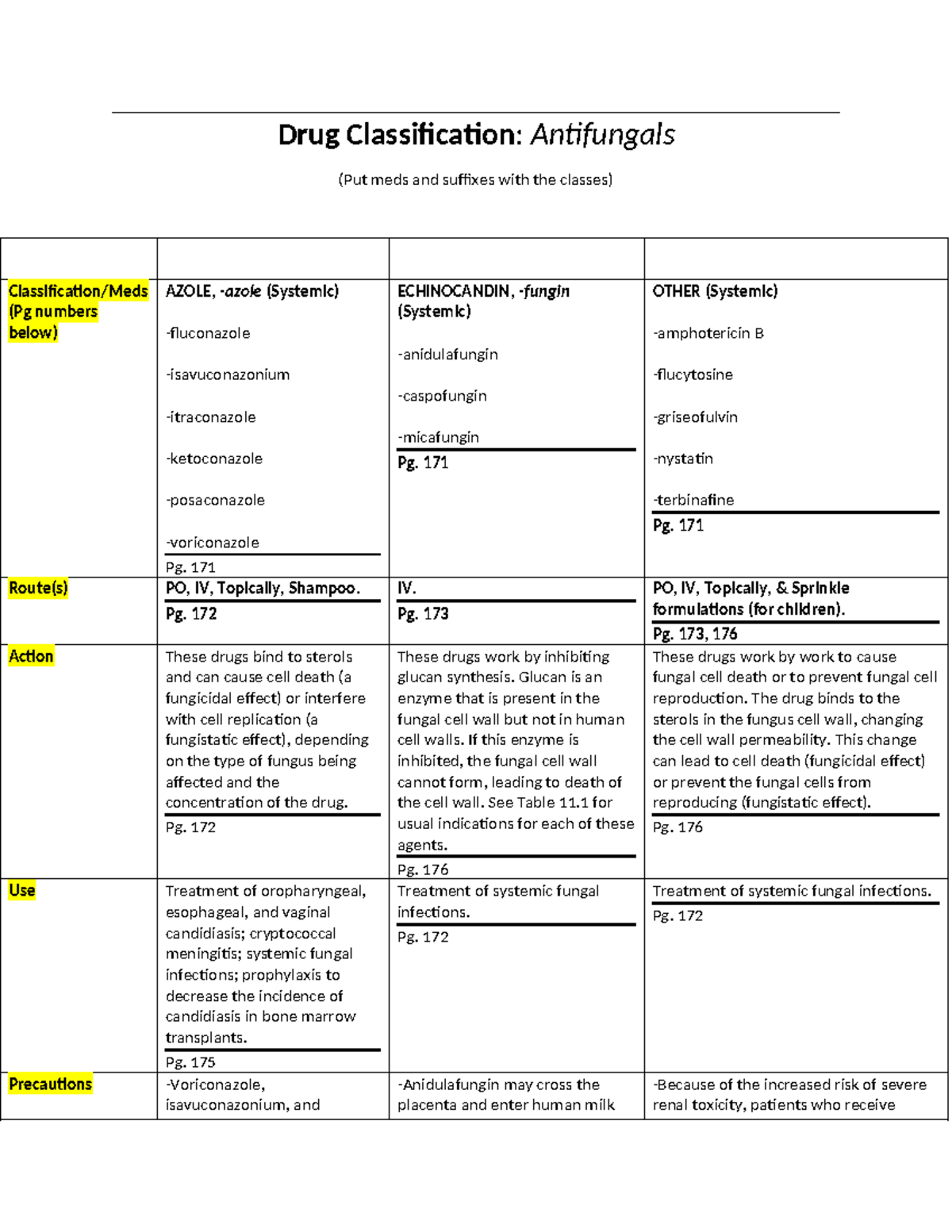 Week 5 Antifungal Drug Card Drug Classification Antifungals (Put
