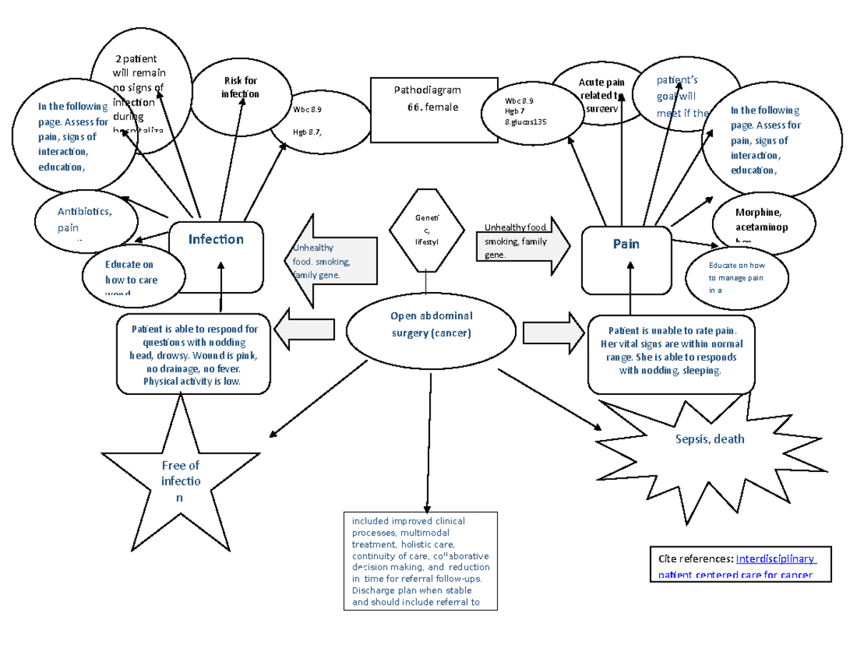 Diagram Map Template - care plan. - ccccc Acute pain related to surgery ...