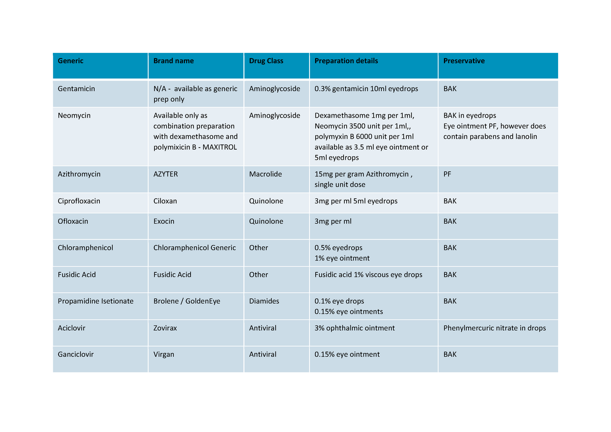 Anti Microbial Drug Table - Generic Brand name Drug Class Preparation ...