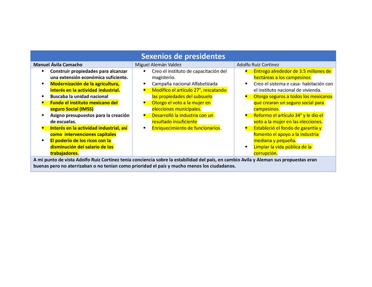 Nayeli Cuadro Comparativo Sexenios De Presidentes Manuel Ávila Camacho Miguel Alemán Valdez 