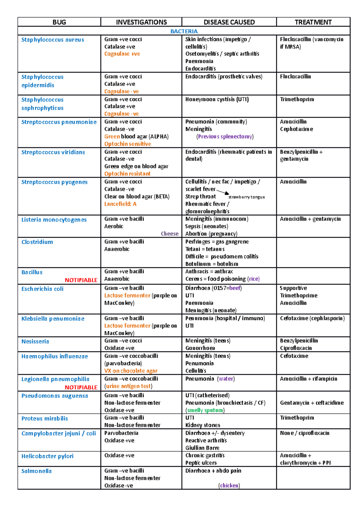 Micro-organism information and sensitivity sheet - BUG INVESTIGATIONS ...