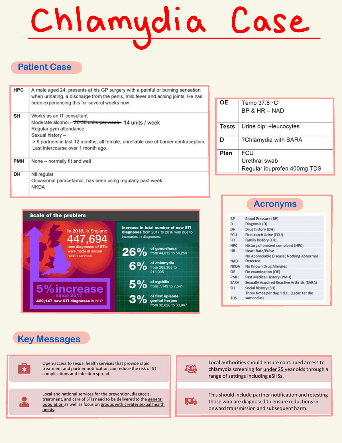 py266-chlamydia-case-notes-patient-case-acronyms-key-messages