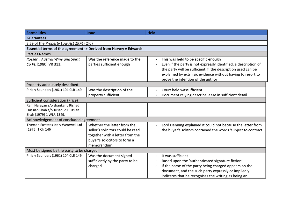 Contracts 1 Case Table - Formalities Issue Held Guarantees S 59 of the ...