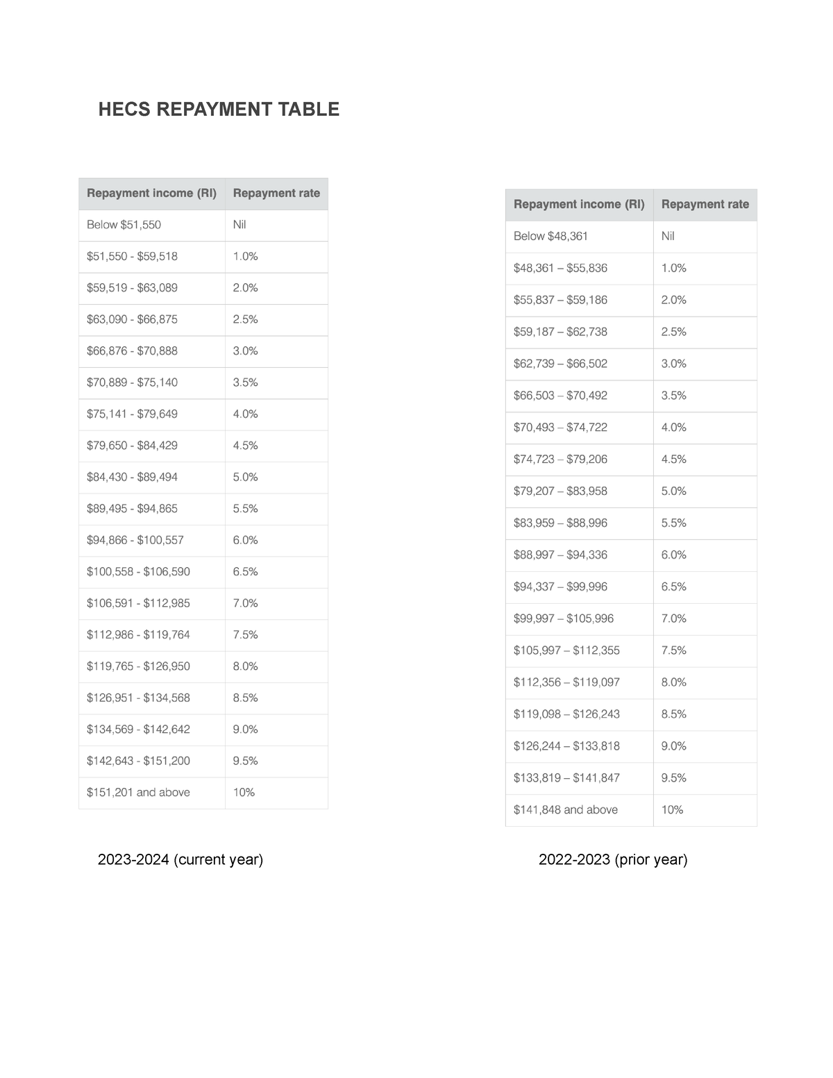 TABL2751 Tutorial HECS REPAYMENT TABLE 20232024 (current year) 2022