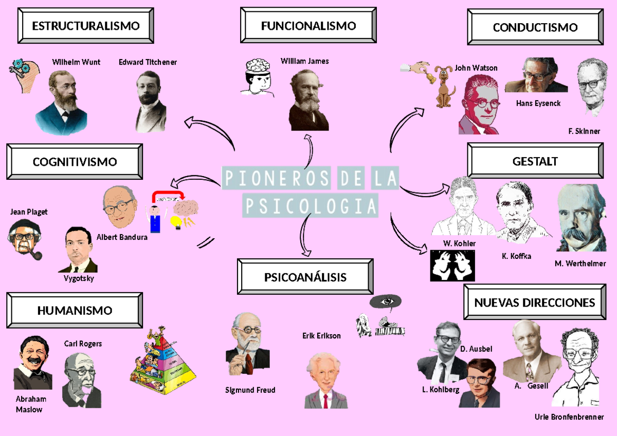 Mapa mental - Introduccion a la psicologia - Wilhelm Wunt Edward ...