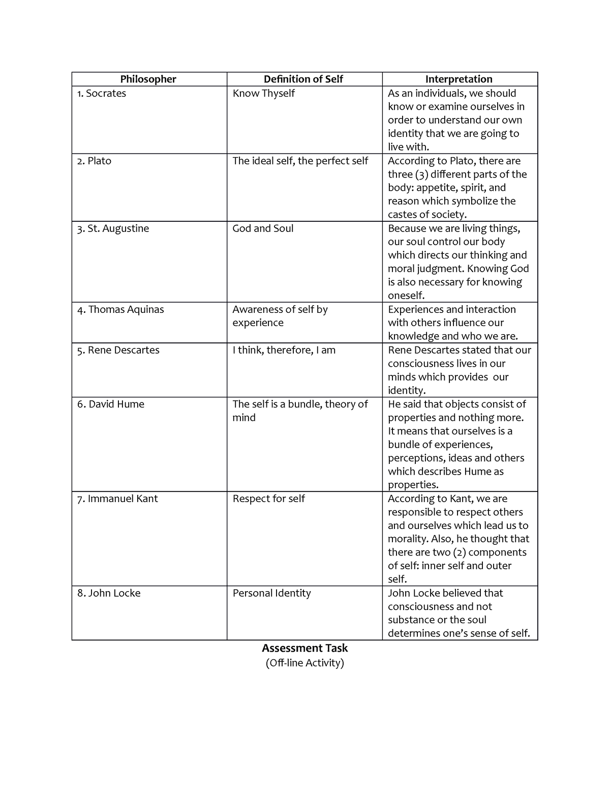 Assessment Task (Off-line Activity) - Philosopher Definition of Self ...