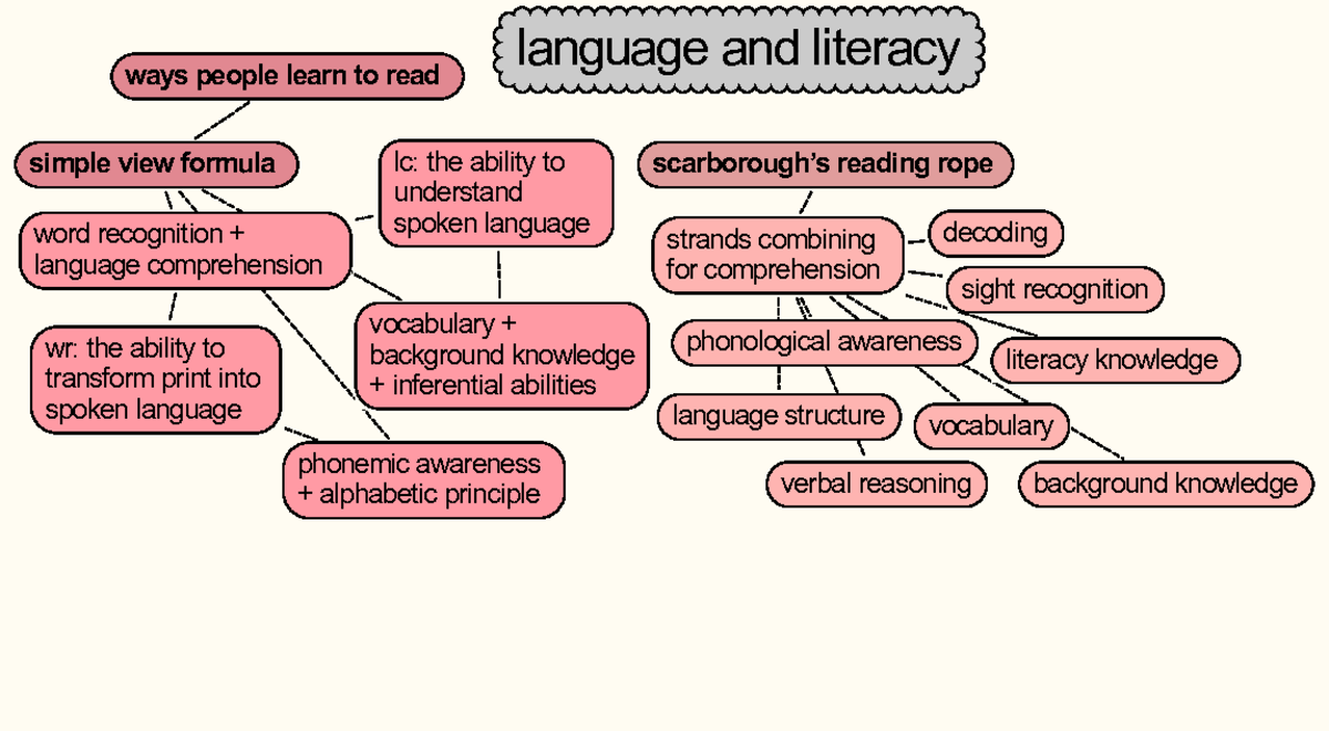 Class 1 - Ways of Learning (361) - language and literacy ways people ...