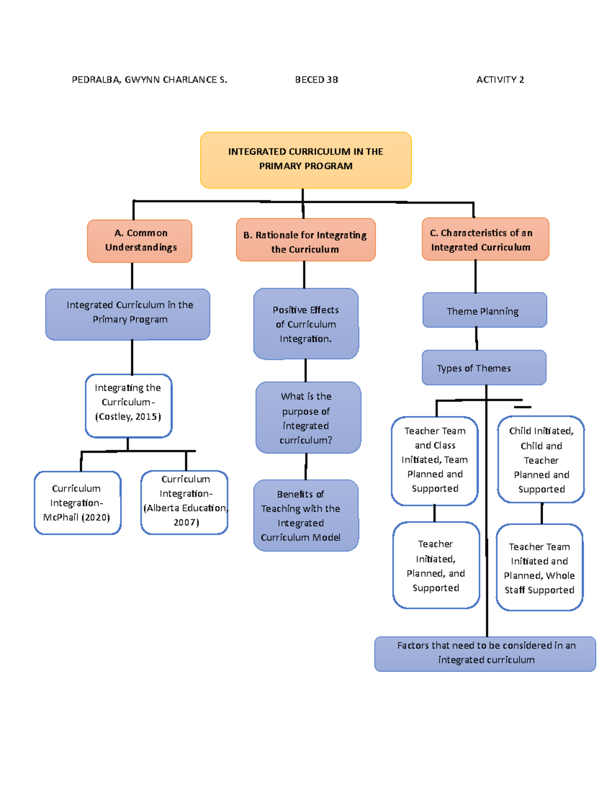 activity-2-integrated-curriculum-in-the-primary-grade-pedralba