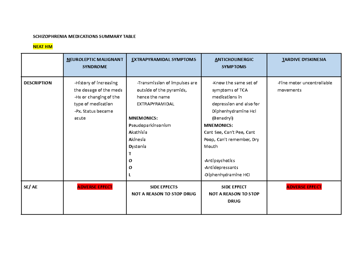 MH GW W2 Schizophrenia MEDS - SCHIZOPHRENIA MEDICATIONS SUMMARY TABLE ...