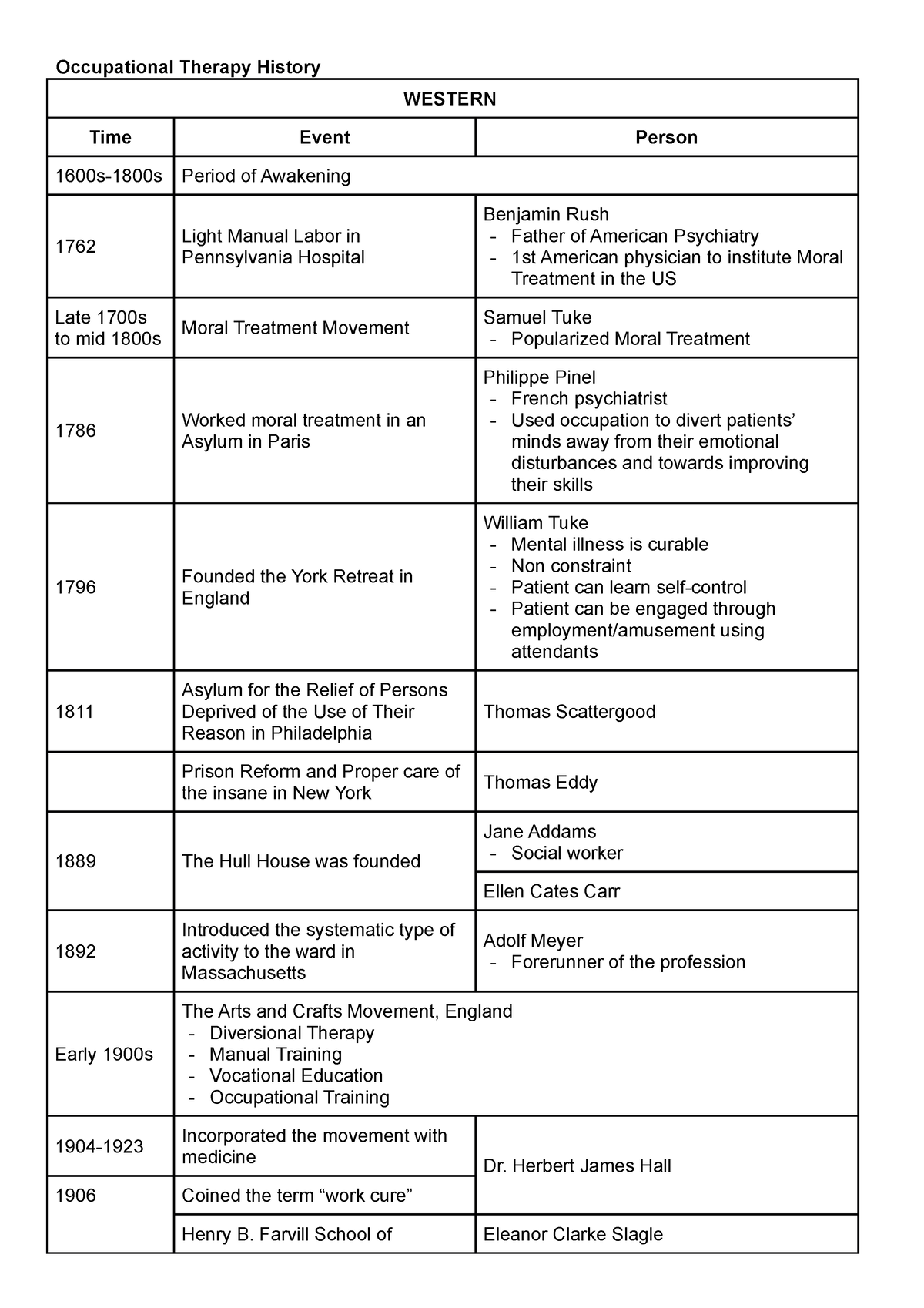 OT History - WESTERN TimeEventPerson 1600s-1800s Period of Awakening ...