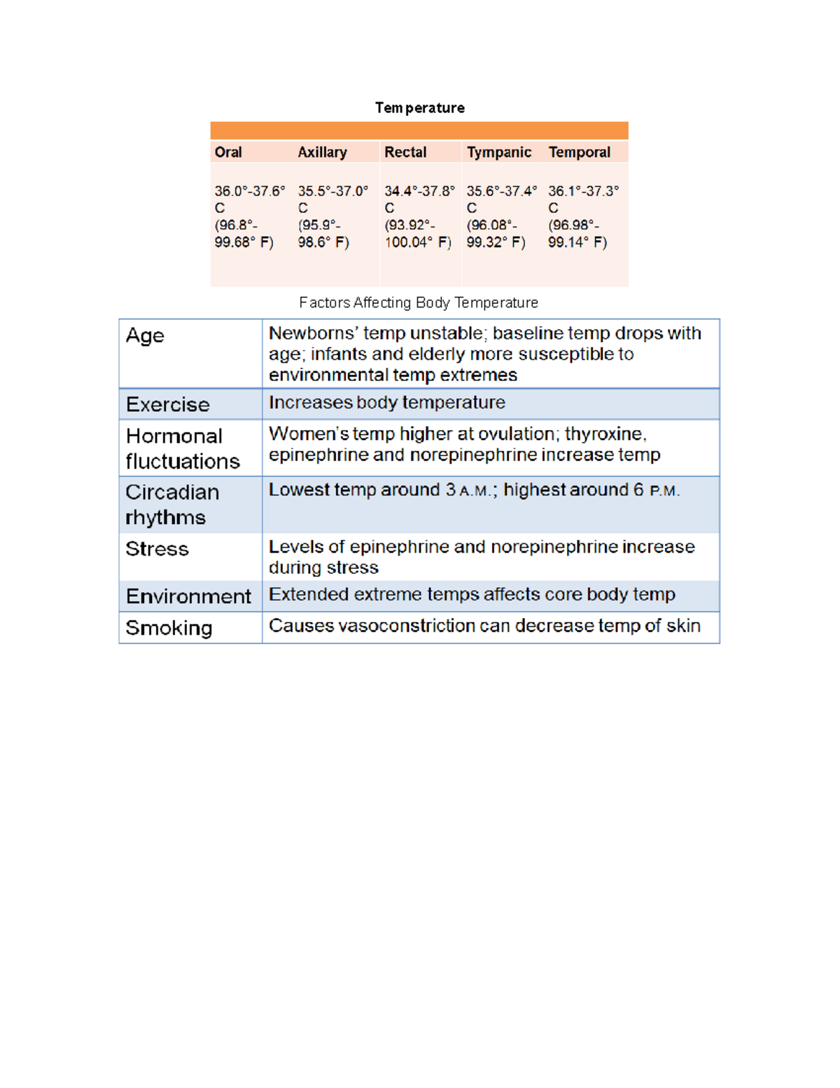 Test Off Review NUR 300 Temperature Factors Affecting Body