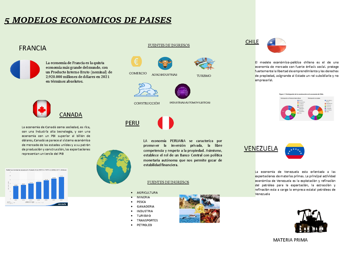 5 Modelos economicos verificar - La economía de Francia es la quinta  economía más grande del mundo, - Studocu