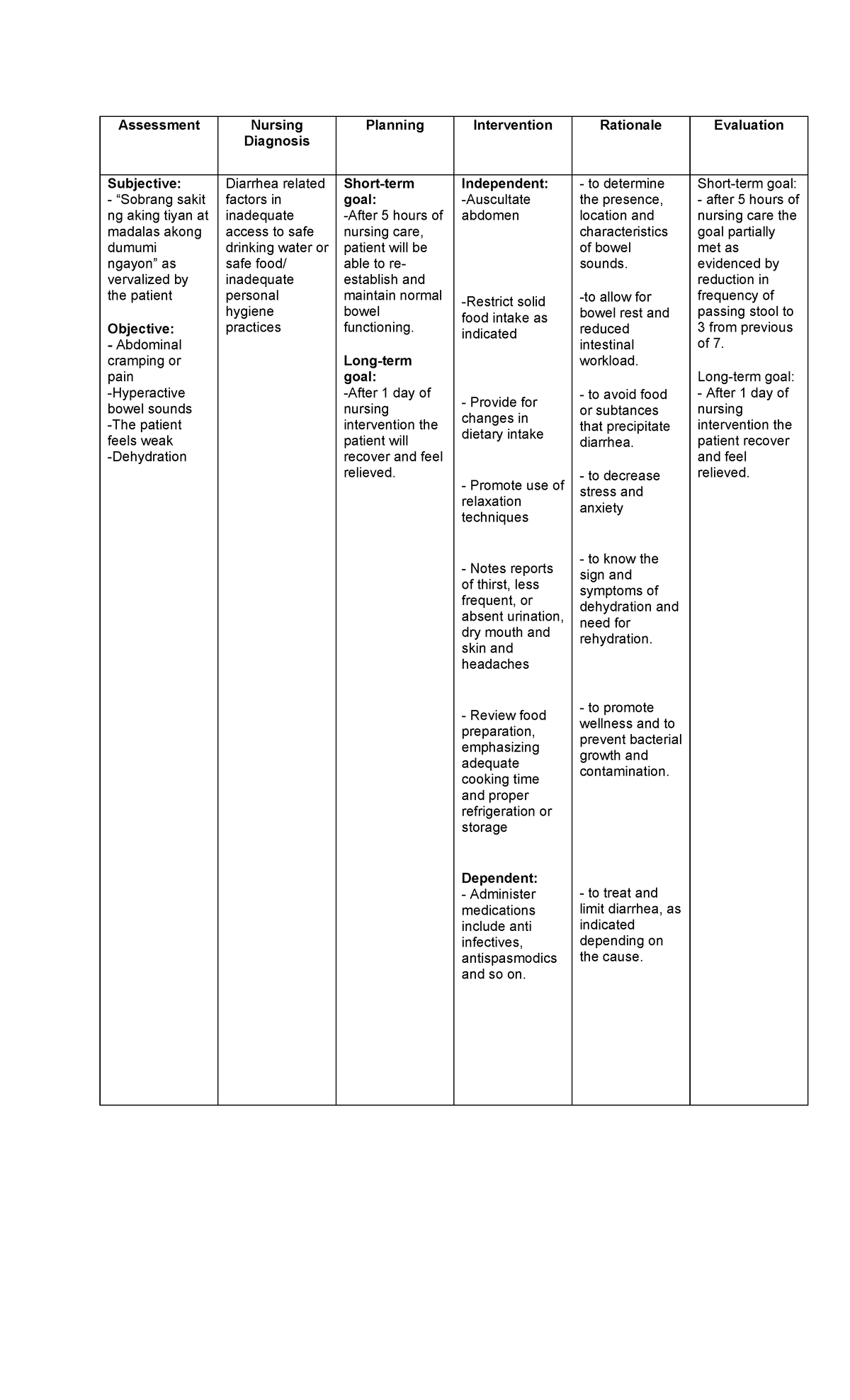 Micro and para ncp - ASSIGNMENT - Assessment Nursing Diagnosis Planning ...