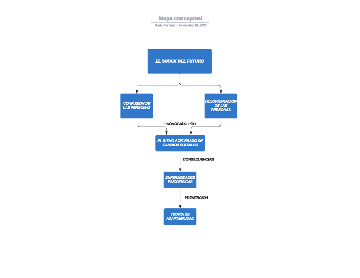 Mapa conceptual - Comunicación Oral Y Escrita - EL SHOCK DEL FUTURO ...