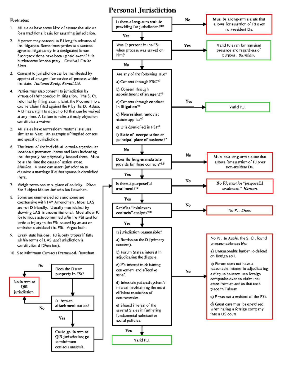 Personal Jurisdiction Flow Chart Personal Jurisdiction Footnotes All