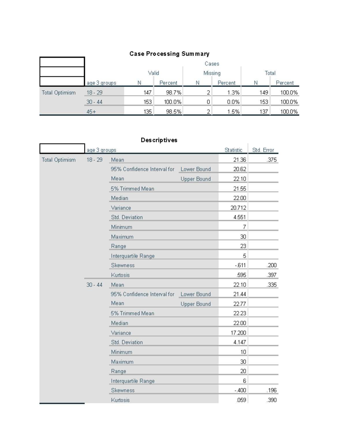 130519 inclass - in-class practice - Case Processing Summary age 3 ...