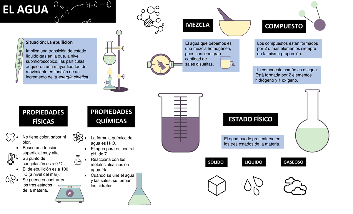 Infografía sobre el agua y descripcion de este compuesto - EL AGUA Un