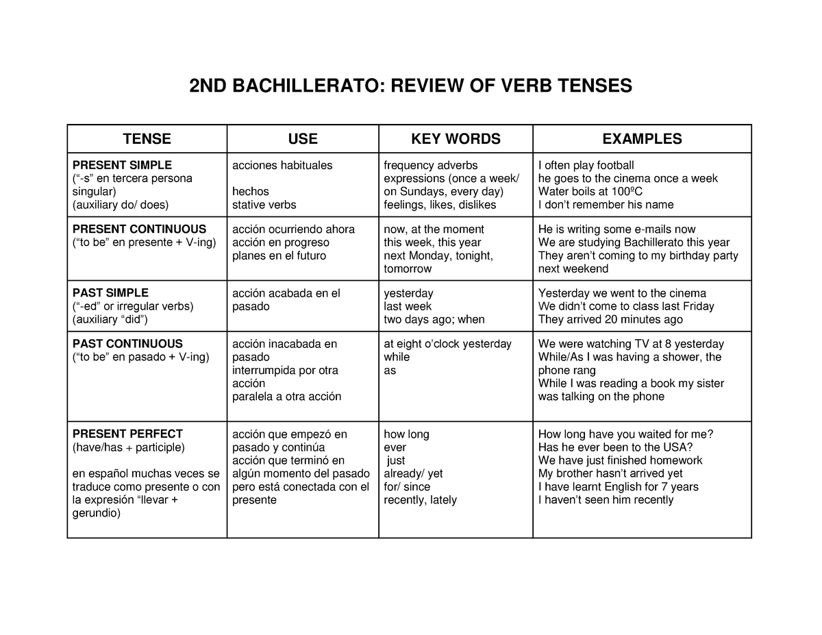 Verb Tenses chart Apuntes adecuados para estudiar sin ningún tipo de