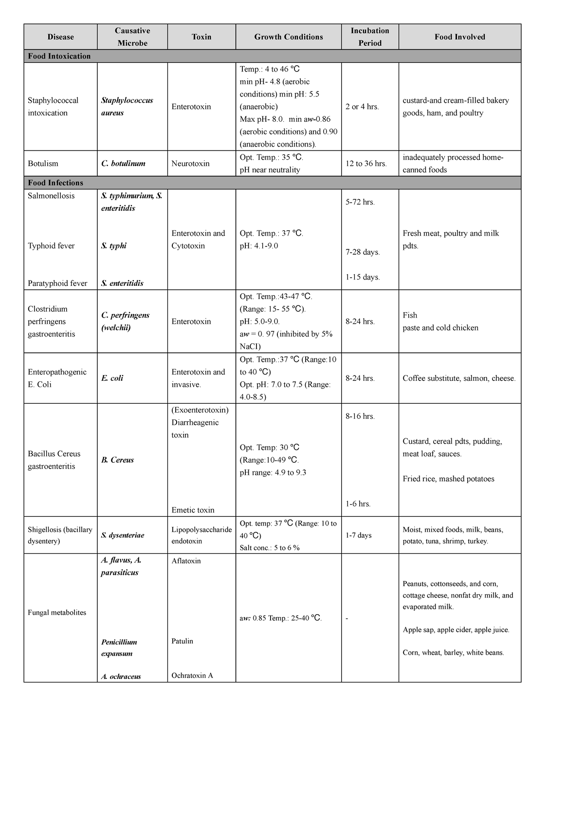 Foodborne Pathogens and Toxins - Disease Causative Microbe Toxin Growth ...