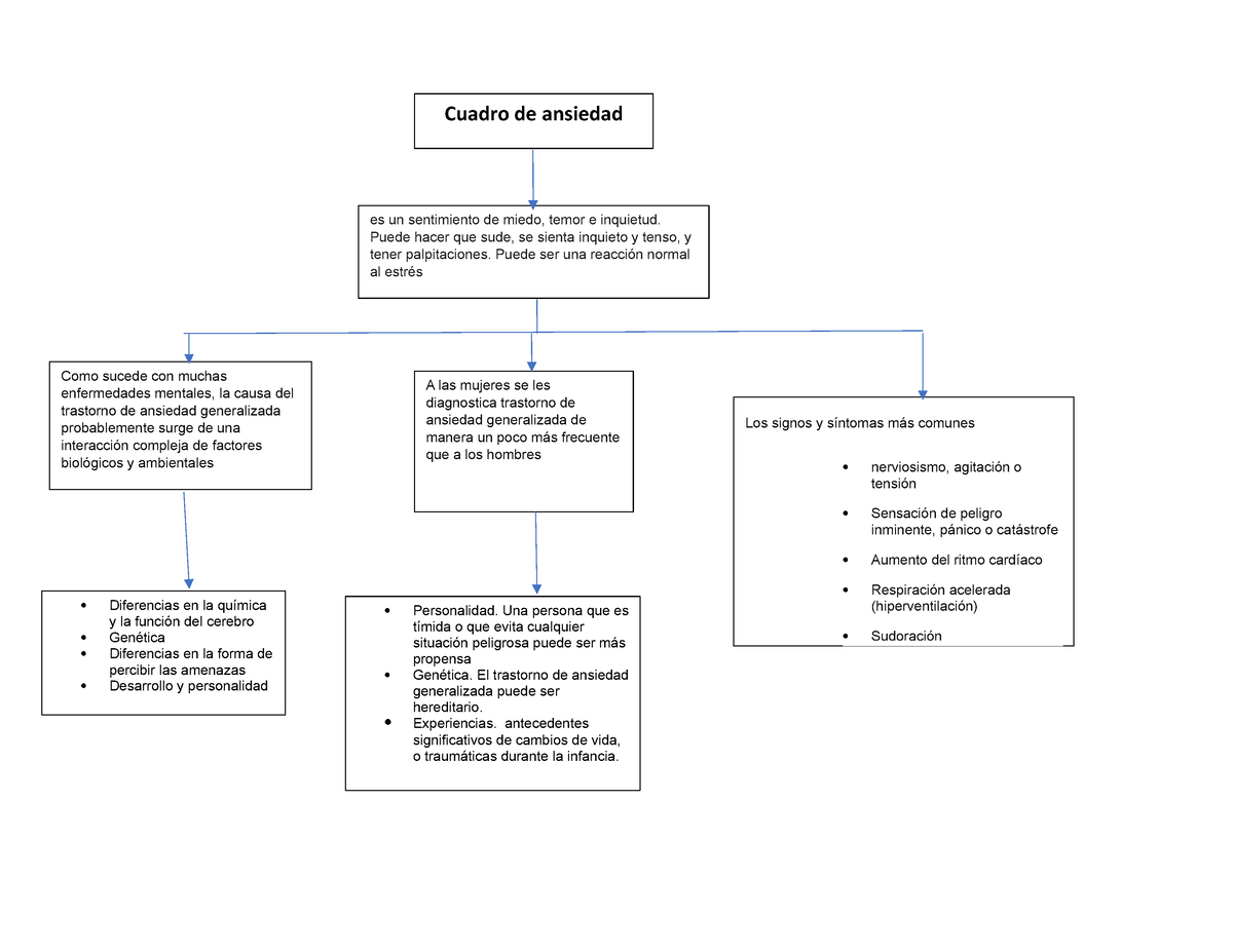 Mapa conceptual ansiedad - es un sentimiento de miedo, temor e inquietud.  Puede hacer que sude, se - Studocu