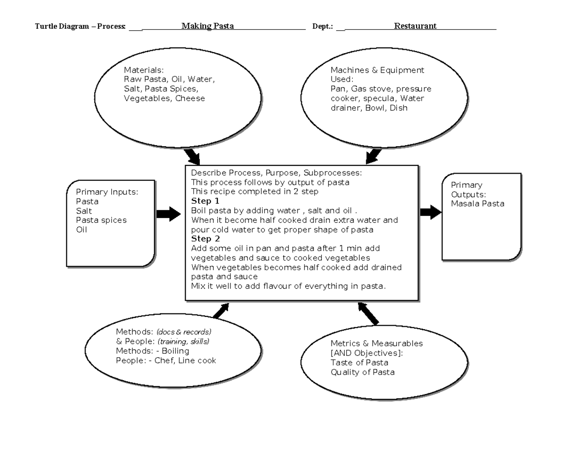 Turtle-Diagram Mansi - Turtle Diagram – Process: ___ Making Pasta Dept ...