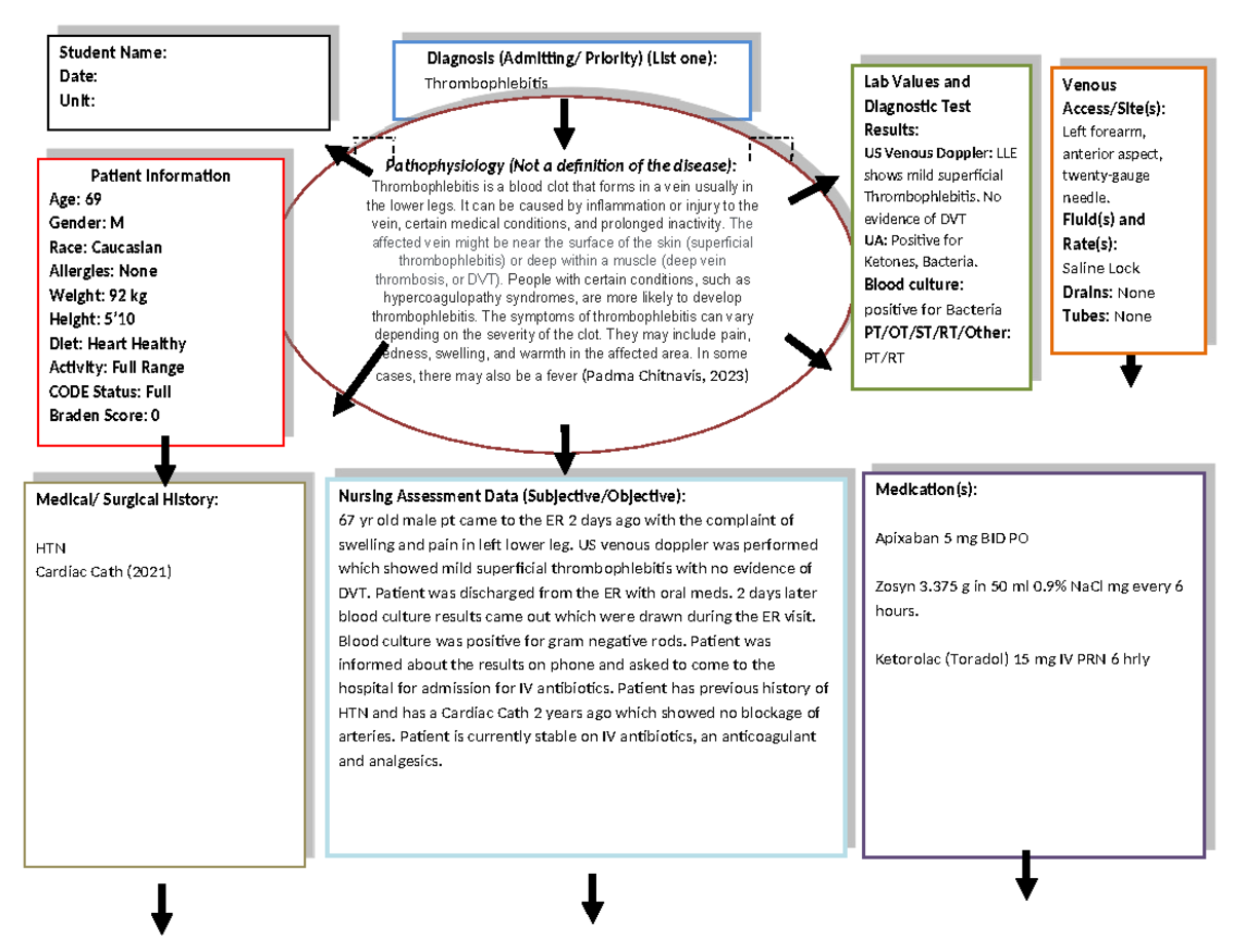 Thrombophlebitis Concept 10 Medical/ Surgical History HTN Cardiac