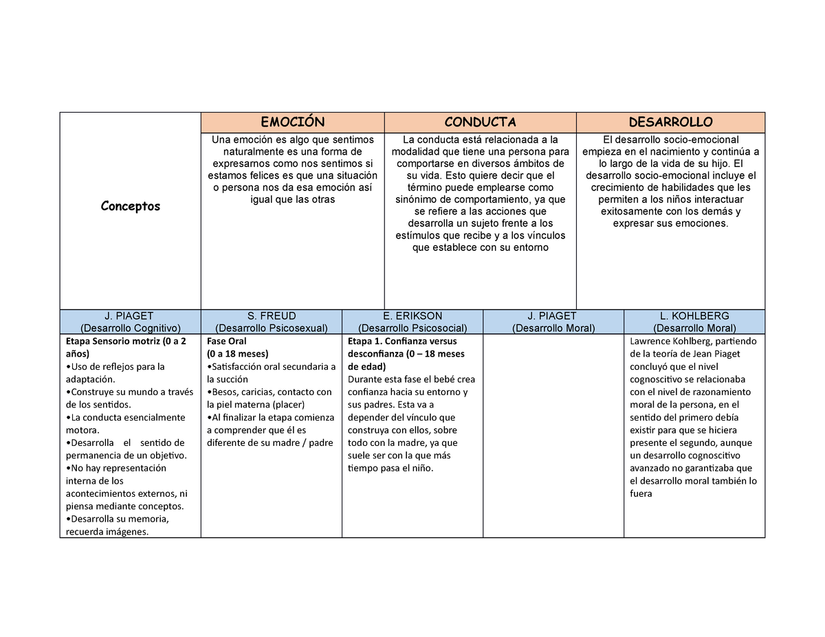 Cuadro Educacion socioemocional Conceptos EMOCI N CONDUCTA