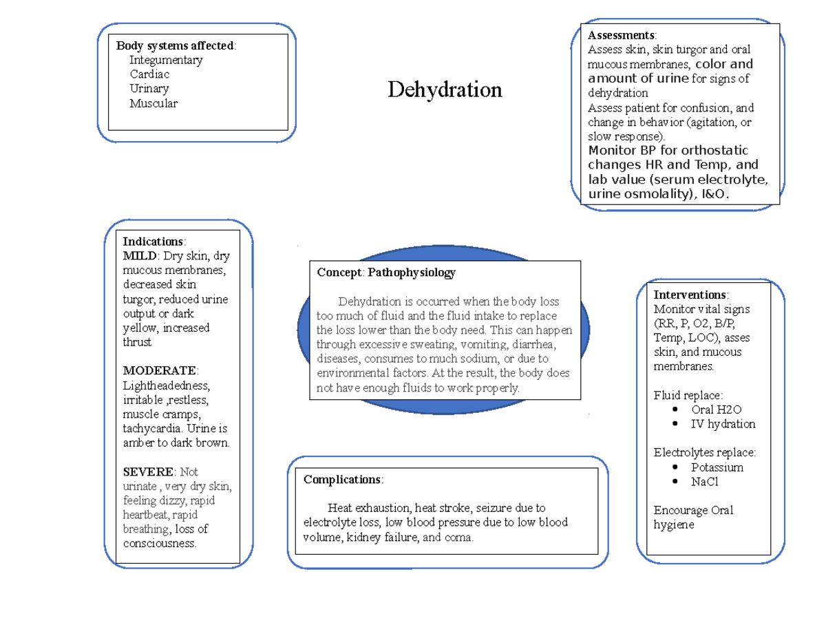 RN42A Concept Map Dehydration Dehydration Body systems affected Integumentary Cardiac