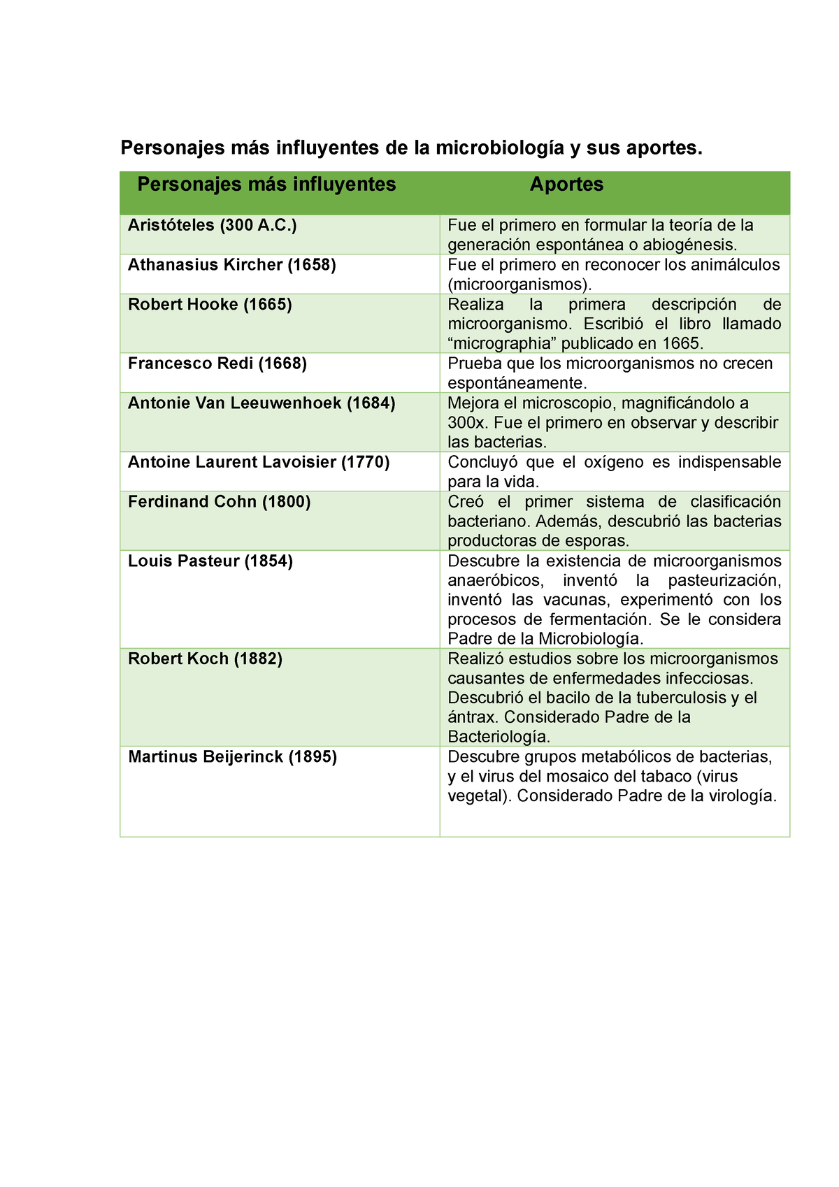 Personajes más influyentes de la microbiología y sus aportes - Personajes  más influyentes Aportes - Studocu