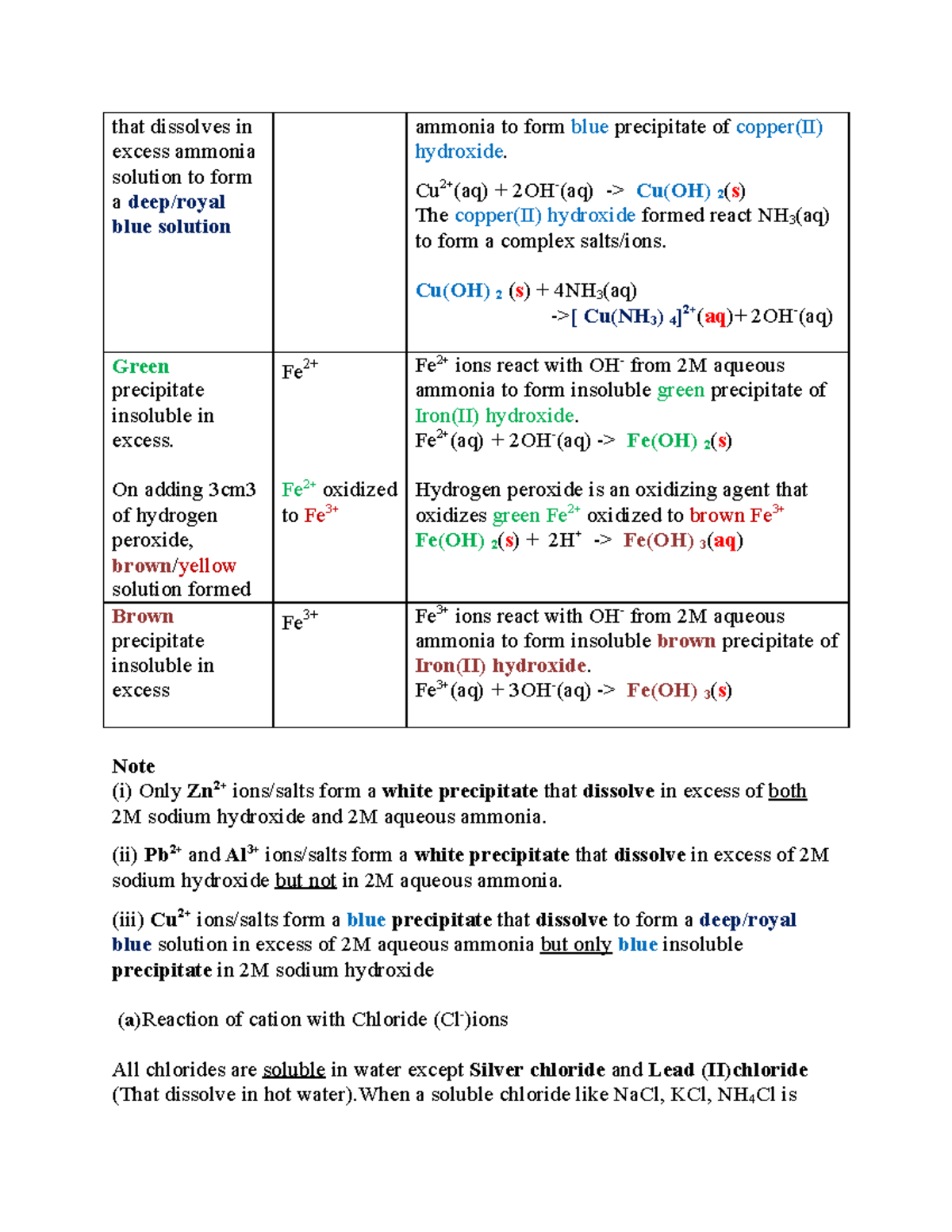 Chemistry notes part-5 - that dissolves in excess ammonia solution to ...