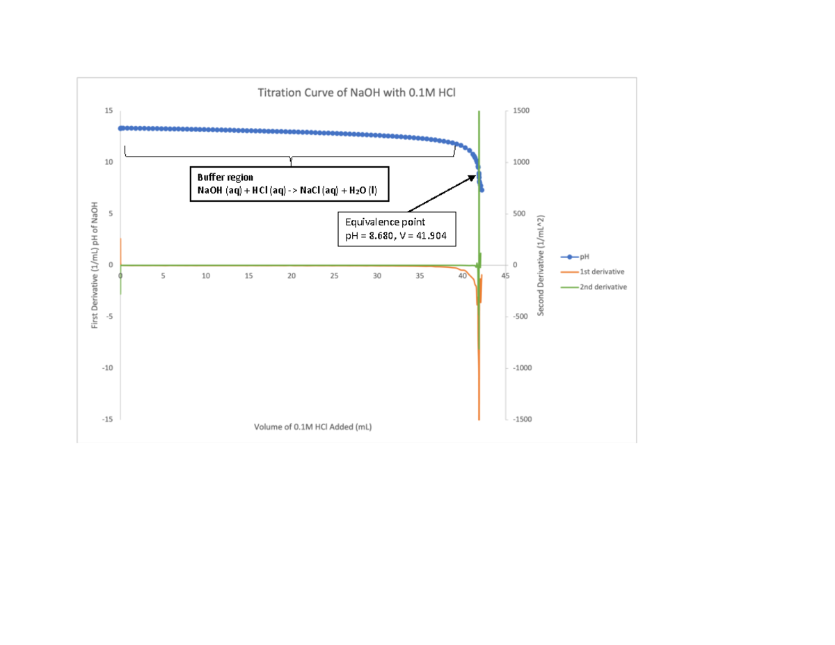Lab Titration curve of Na2CO2 with 0.1 HCl Buffer region NaOH (aq