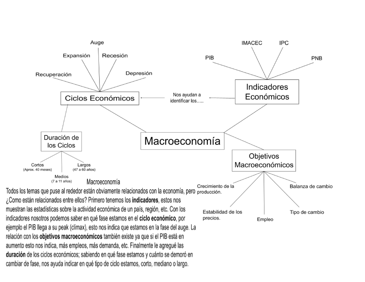 Mapa Mental - Finanzas - Studocu