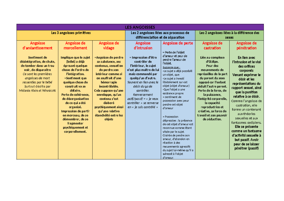UE1.1 S1 Tableau des angoisses - LES ANGOISSES Les 3 angoisses ...