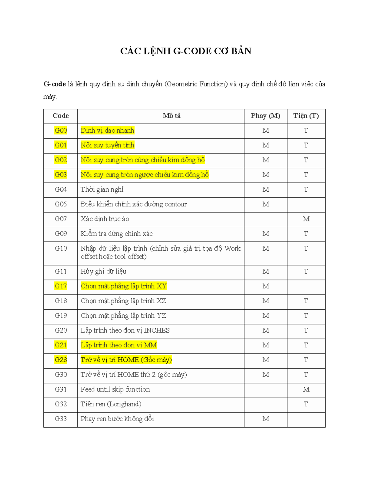 Bài 1. G-code và các lệnh cơ bản - CÁC LỆNH G-CODE CƠ BẢN G-code là ...