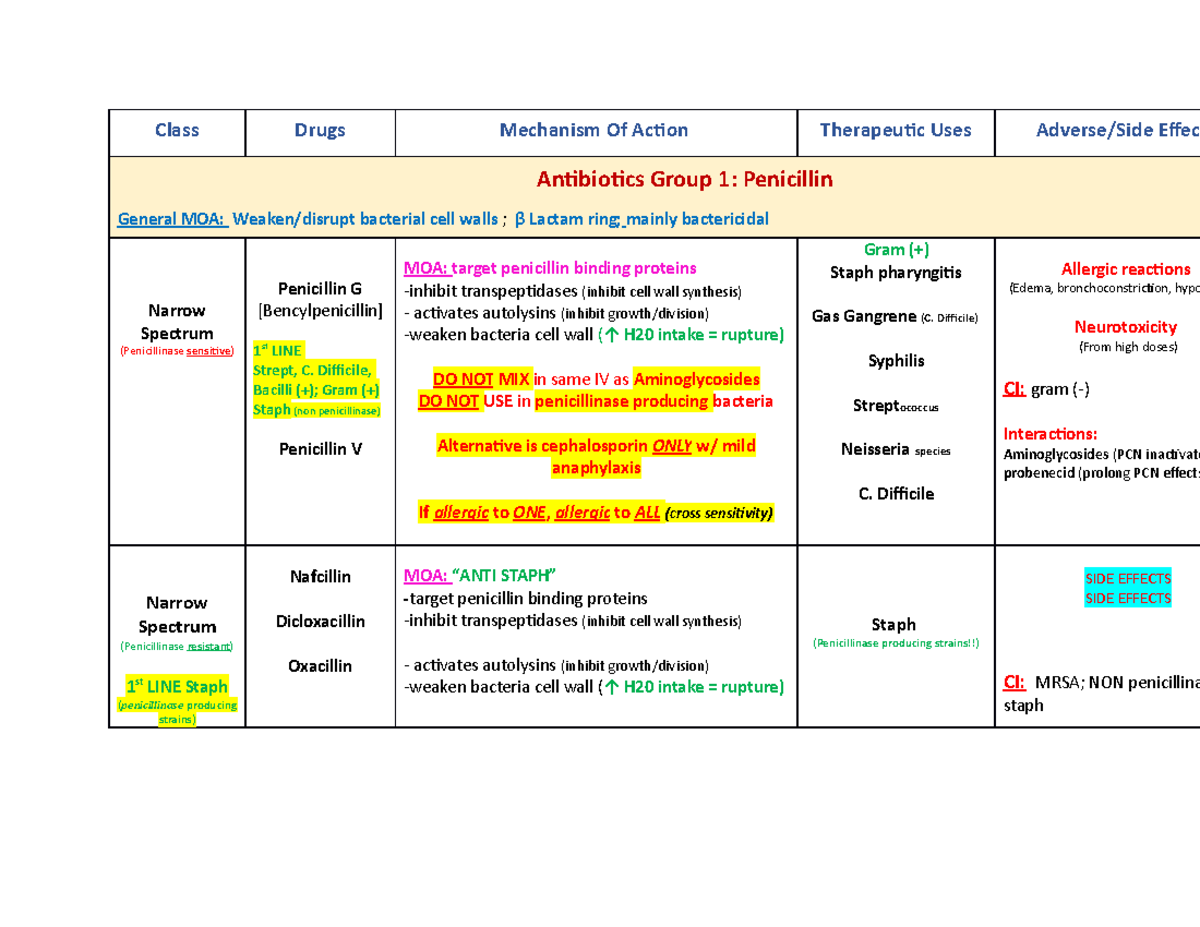 Antibiotic Drug + UTI Classes Class Drugs Mechanism Of Action