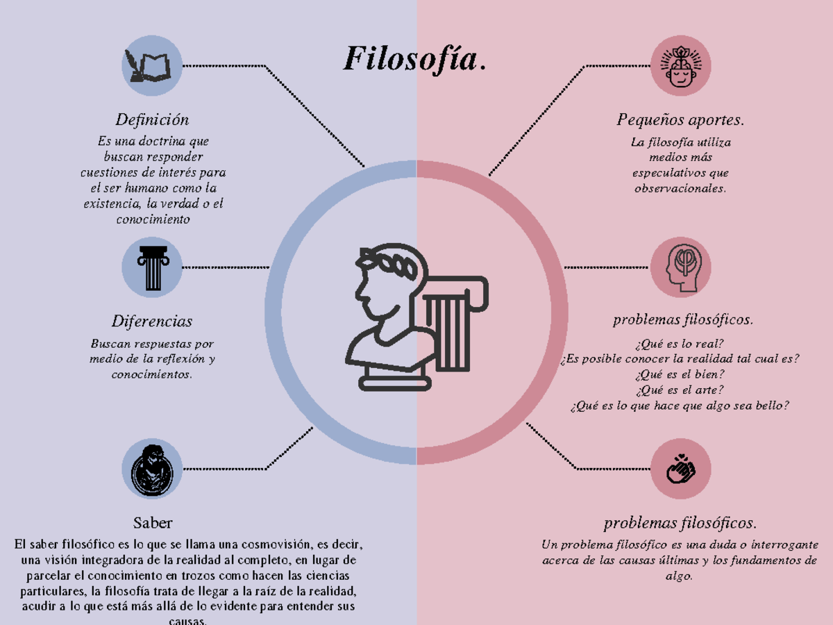 Filosofia Práctica La filosofía utiliza medios más especulativos que observacionales