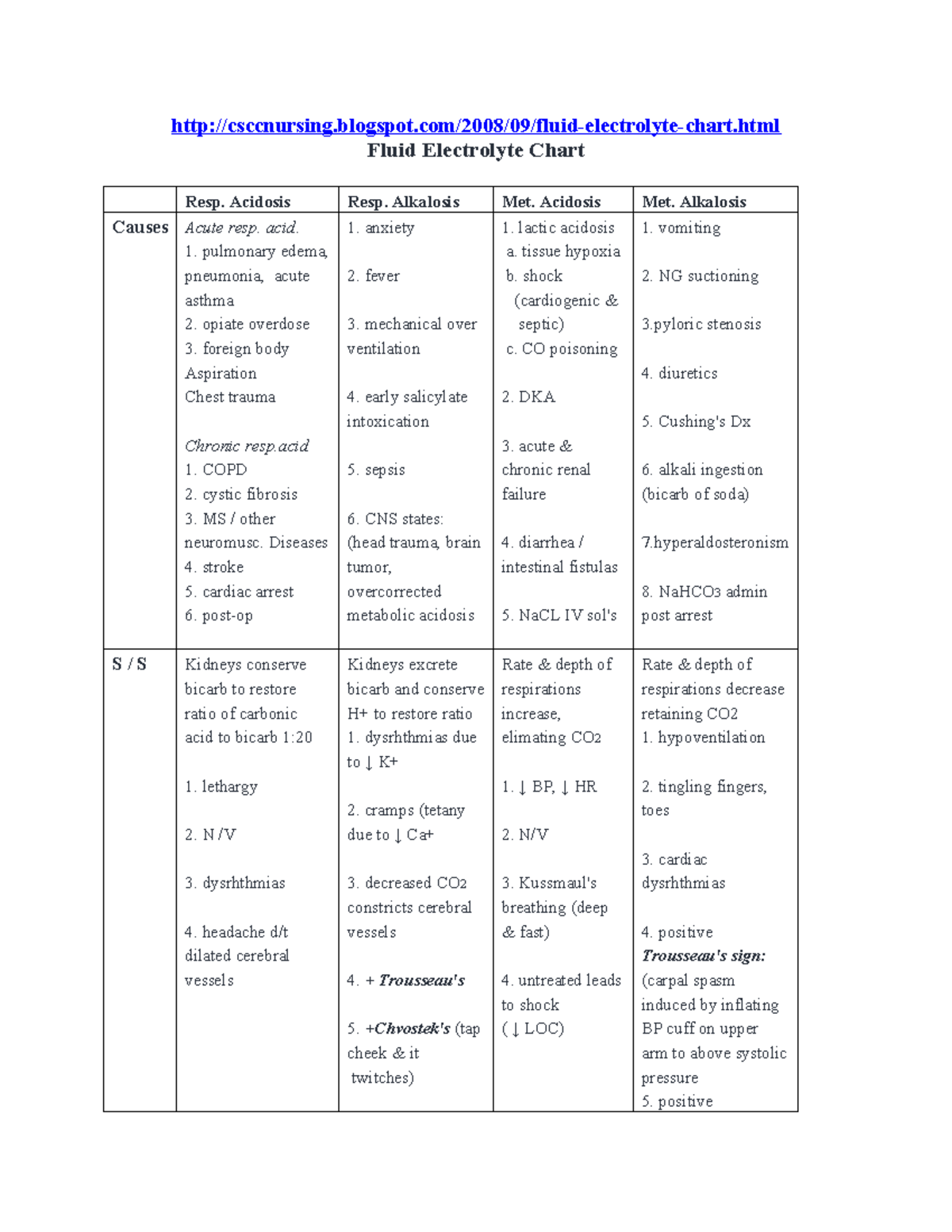 Fluid and electrolyte chart csccnursing blogspot 2008 09 fluid