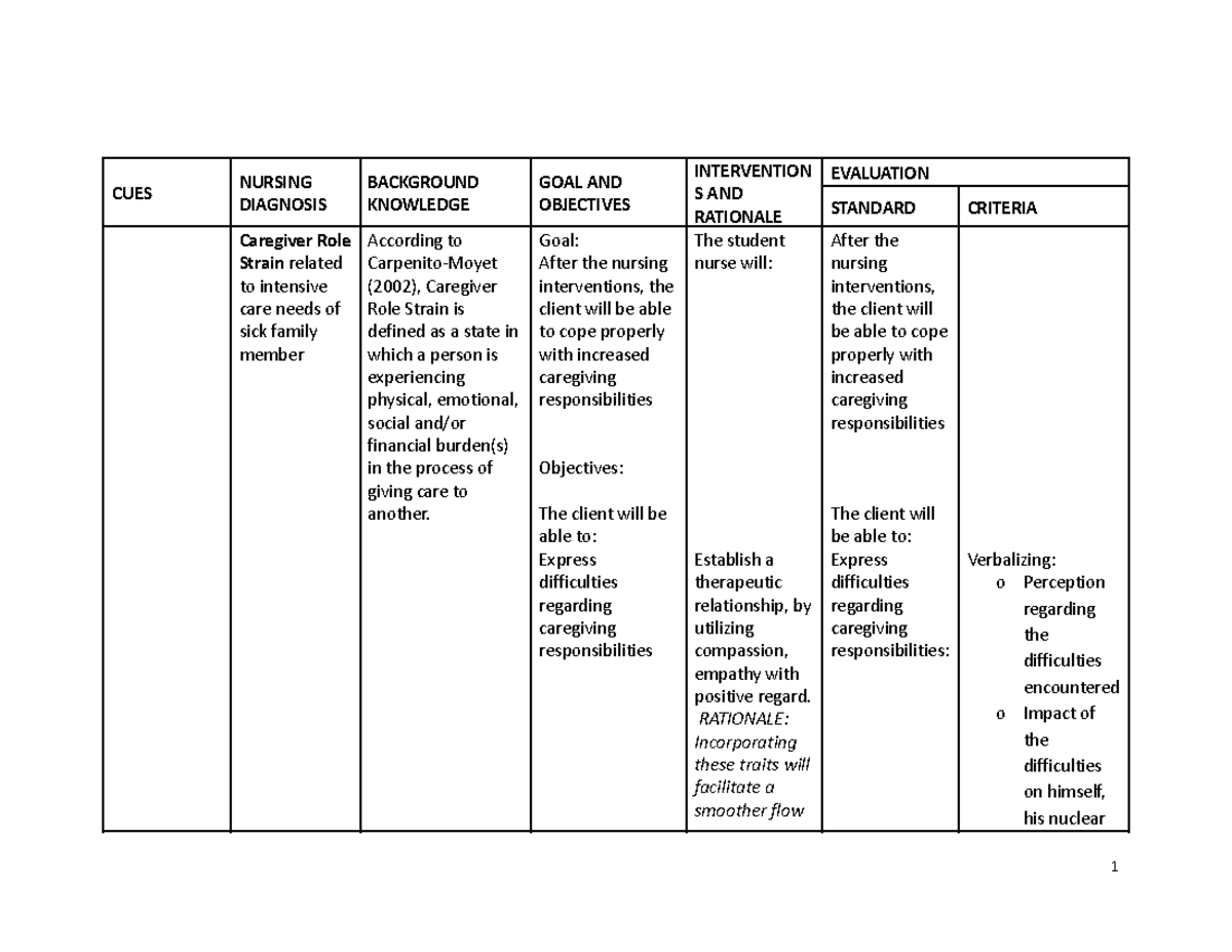 Caregiver Role Strain Nursing Care Plan Sample pages 12 CUES