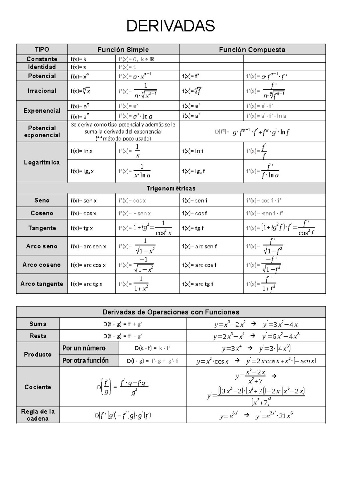 Derivadas Derivadas Tipo Función Simple Función Compuesta Constante F X K F’ X 0 K ∈ ℝ
