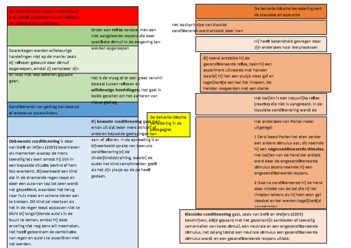 Mindmap De behavioristische benadering in de pedagogiek - De