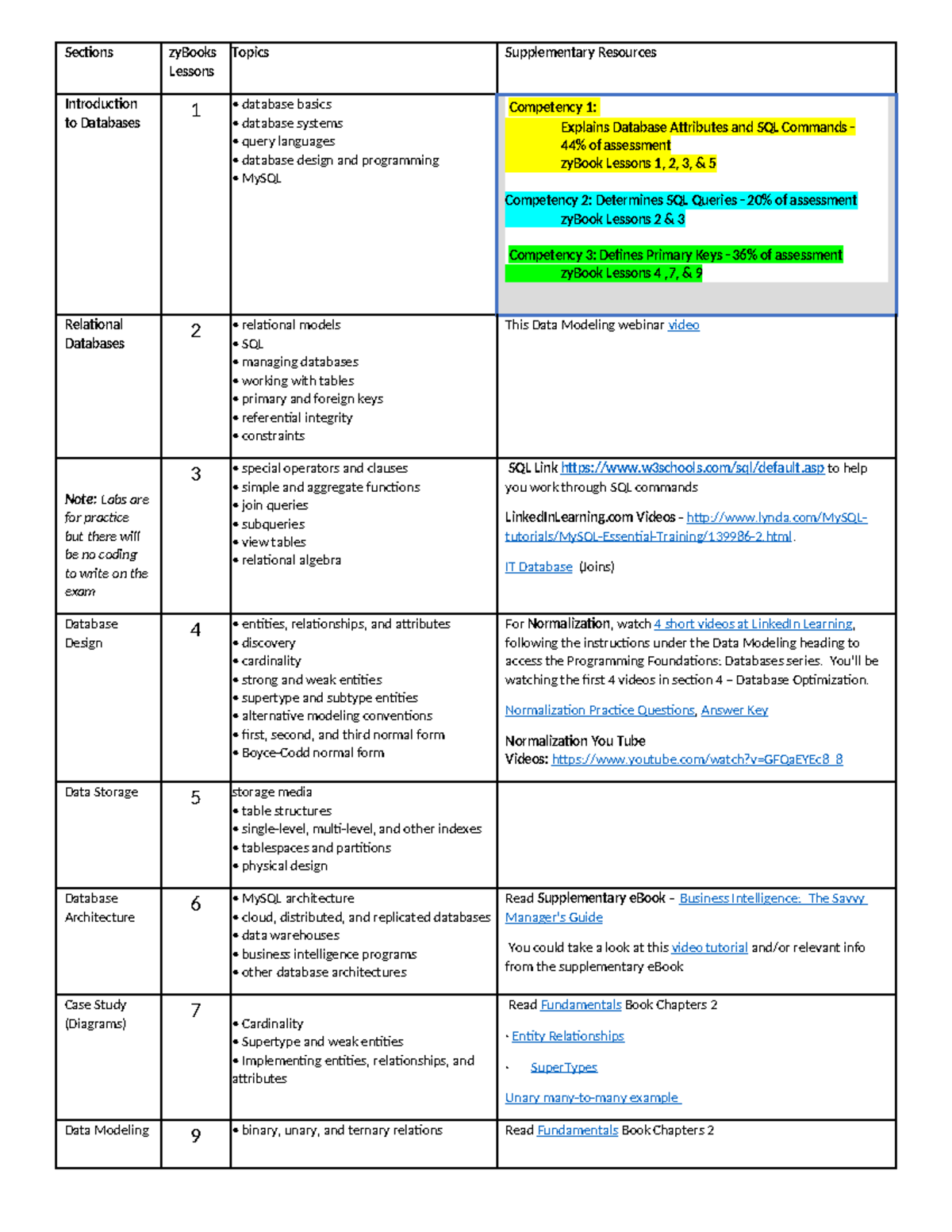 Database Mngt D426 V2 Course Guide - Sections ZyBooks Lessons Topics ...