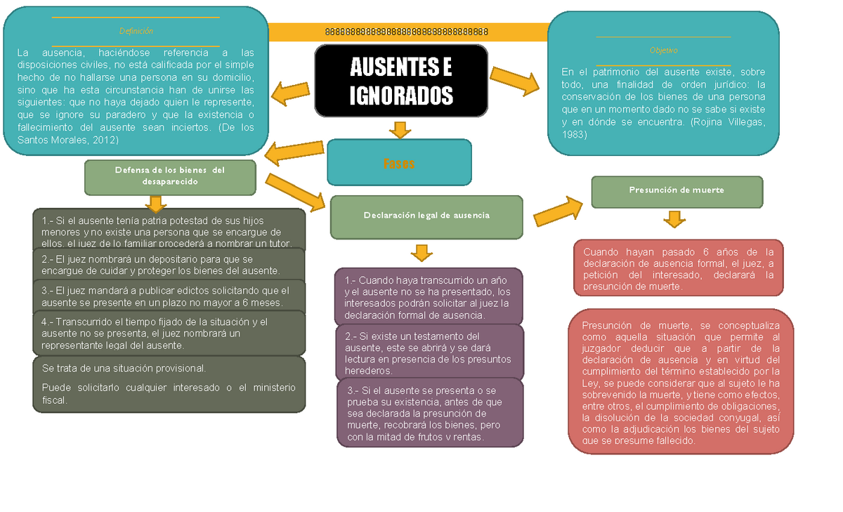 Ausentes E Ignorados - Mapa mental - ESTHER ABIGAIL TREJO SANDOVAL 2°B  AUSENTES E IGNORADOS - Studocu