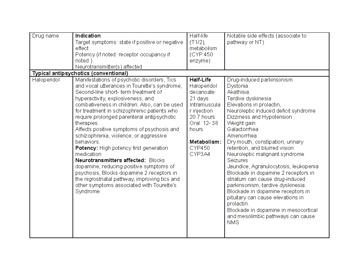 Week 3 NR546.... Drug name Indication Target symptoms state