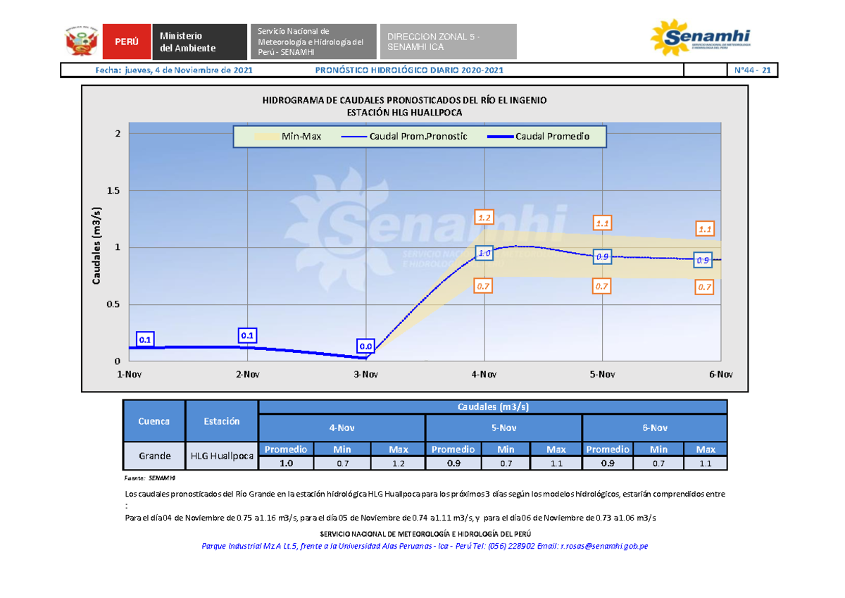 Pronostico HLG Huallpoca (Rio El Ingenio) 04112021 Fecha PRONÓSTICO HIDROLÓGICO DIARIO