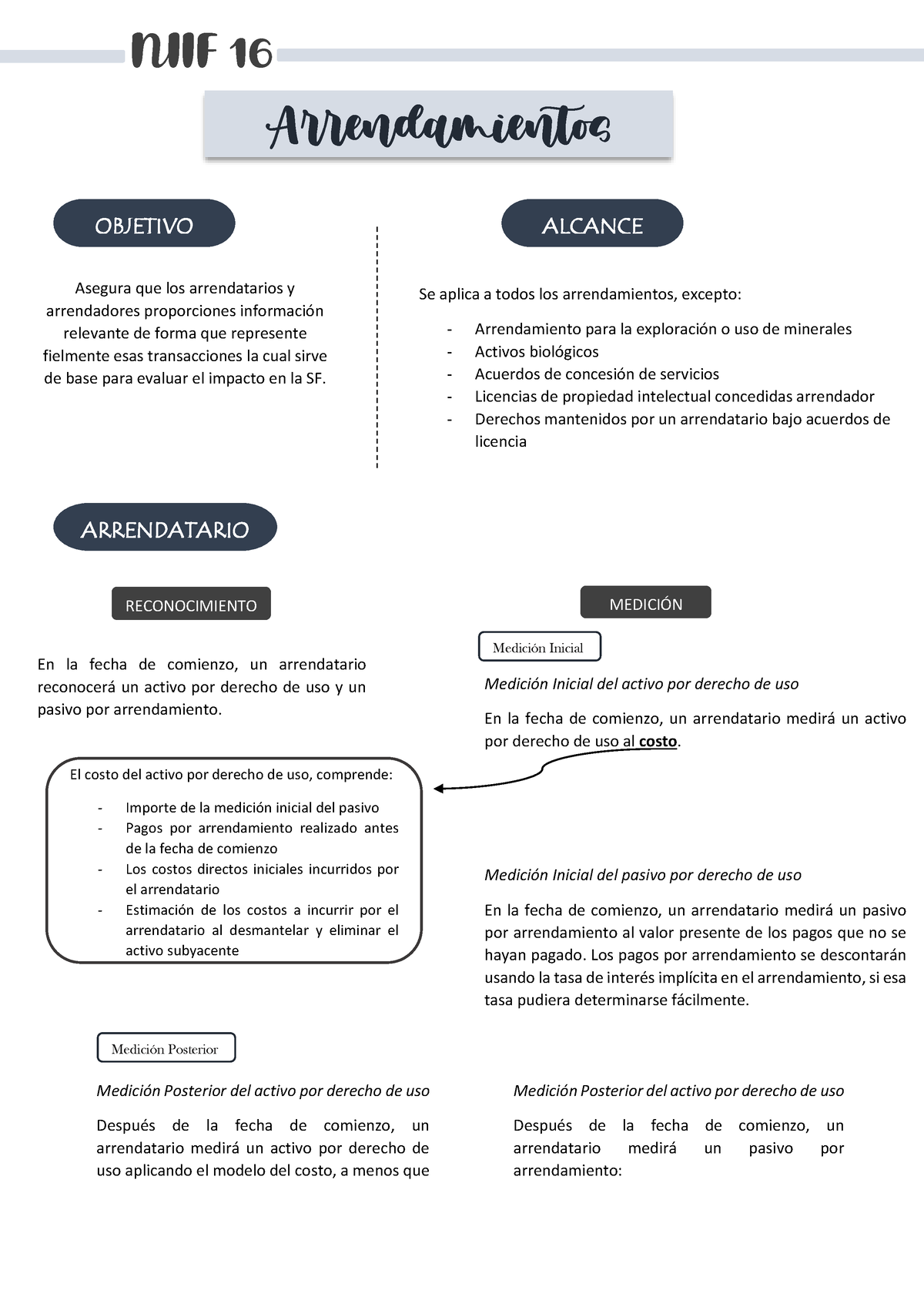 NIIF 16 - Resumen De La NIIF 16 - NIIF 16 Arrendamientos OBJETIVO ...