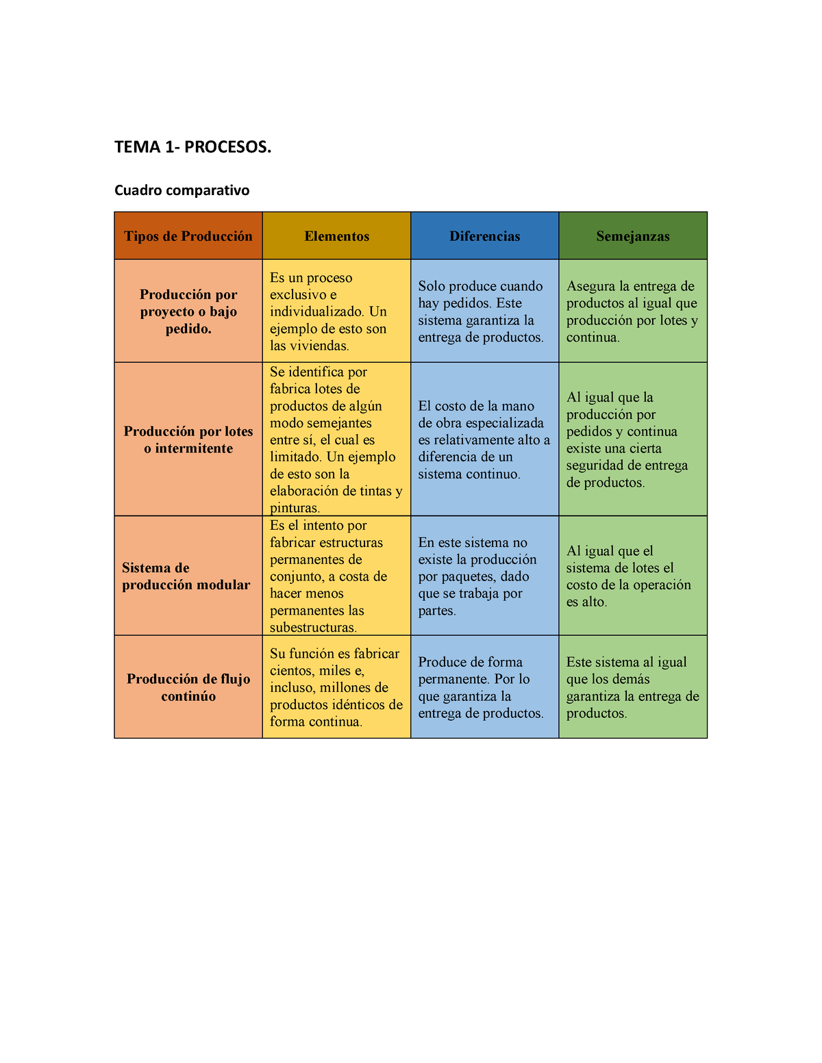 Ingenieria En Procesos Cuadro Comparativo 1 Complementado Tema 1