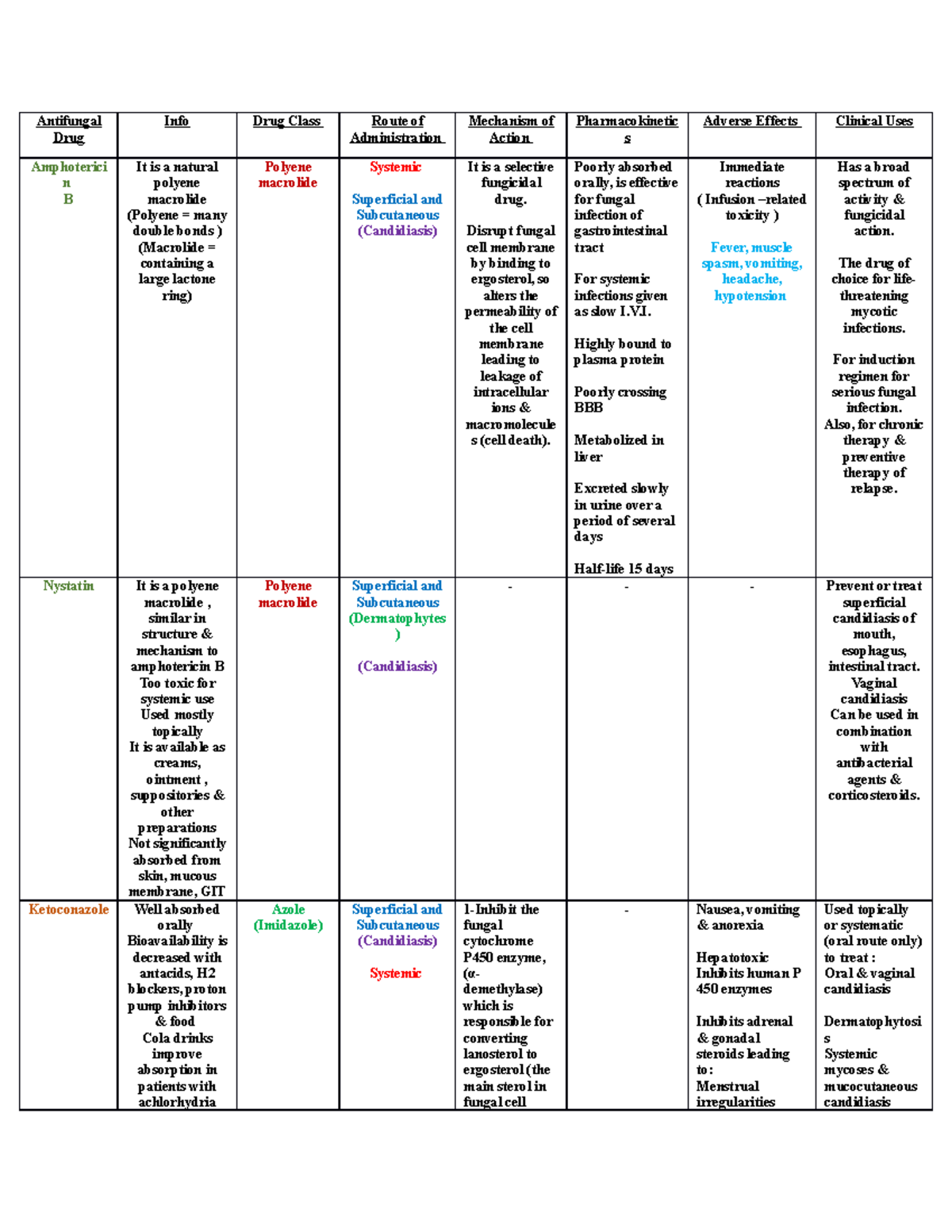 antifungal-agents-chart-antifungal-drug-info-drug-class-route-of